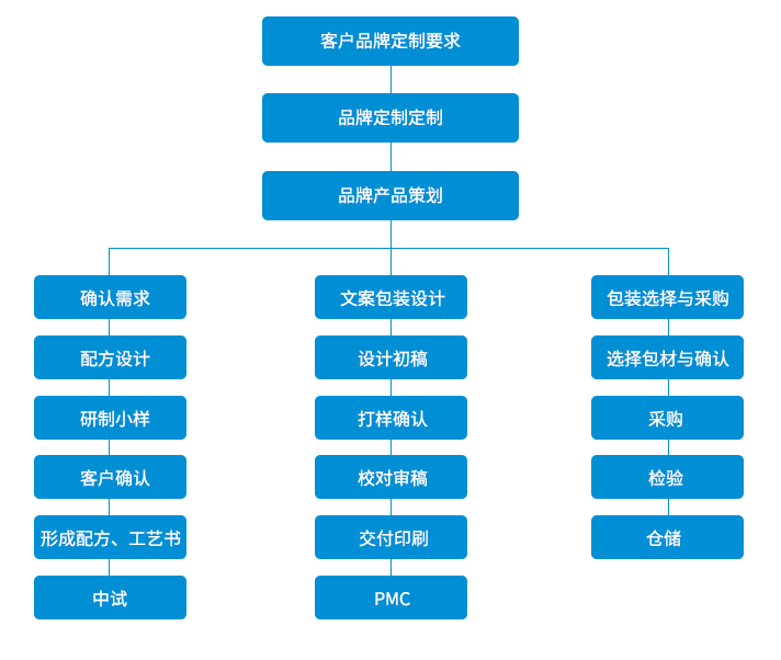 ODM服务流程 ODM服务流程